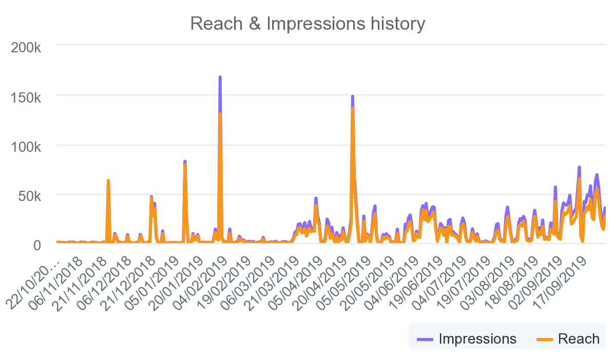impressions-reach-history