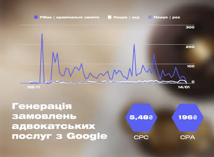 Кейс: Налаштування Google-реклами для юридичної компанії