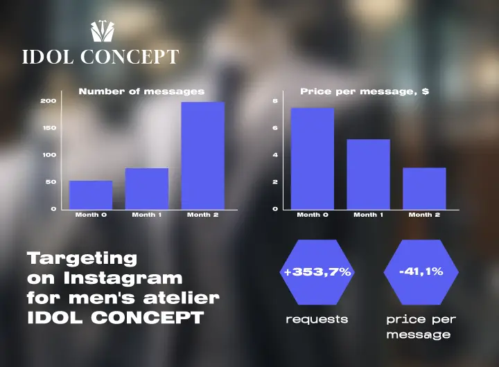 Case: Targeted advertising on Instagram for premium men’s atelier IDOL CONCEPT
