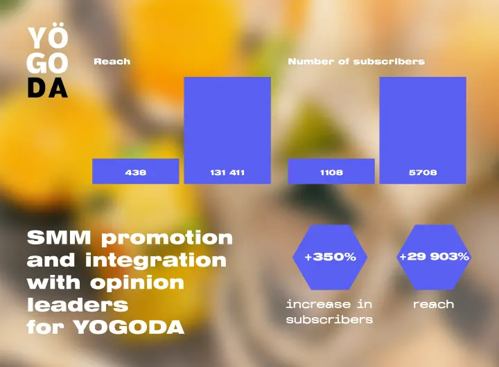 Case: SMM promotion for the natural tea producer YOGODA