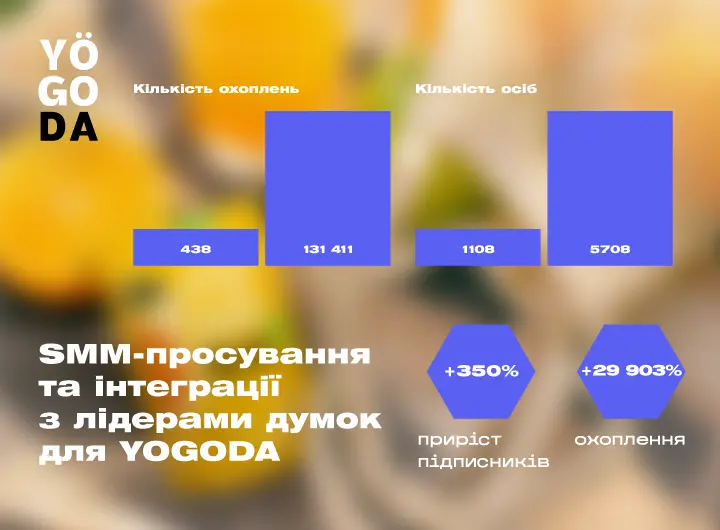 Кейс: SMM-просування для виробника натурального чаю YOGODA