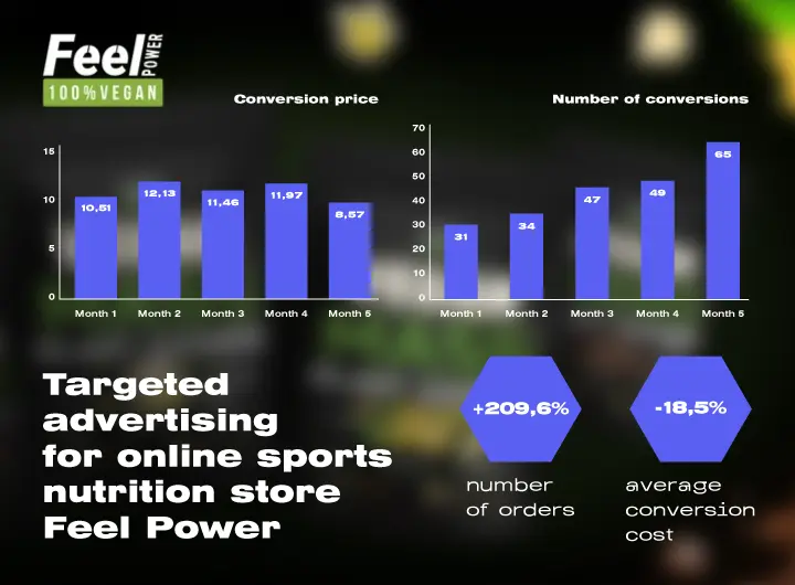 Case: Targeted advertising for online sports nutrition store Feel Power
