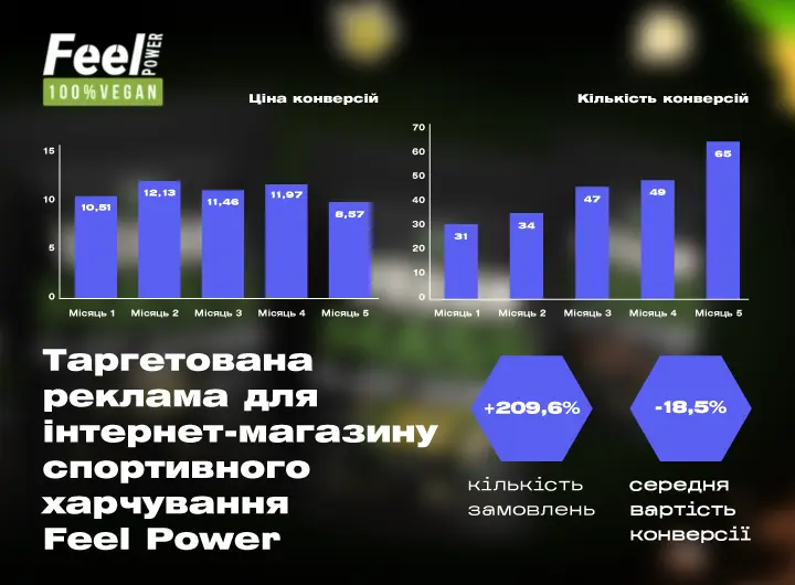 Кейс: Таргетована реклама для інтернет-магазину спортивного харчування Feel Power