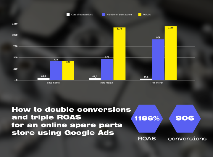 Case: Setting up Google Ads for an online store of spare parts for household appliances