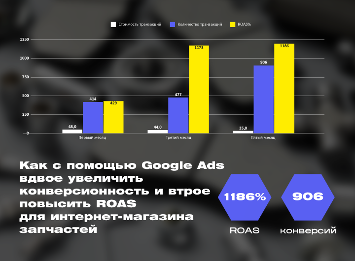 Кейс: Настройка рекламы Google Ads для интернет-магазина запчастей для бытовой техники