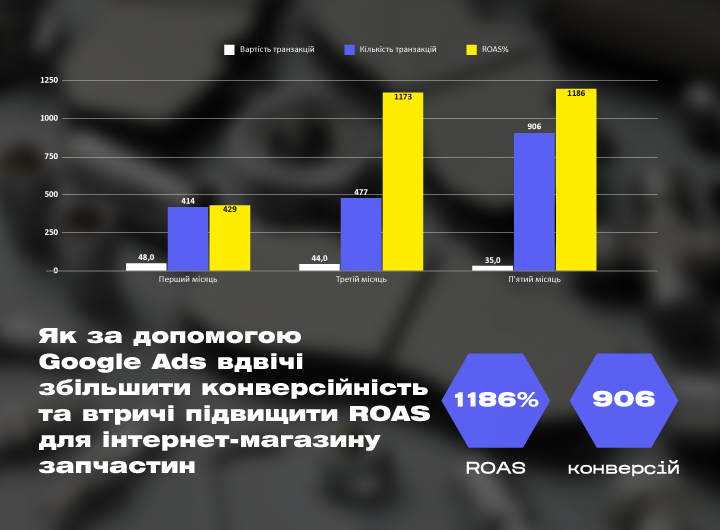 Кейс: Налаштування реклами Google Ads для інтернет-магазину запчастин для побутової техніки