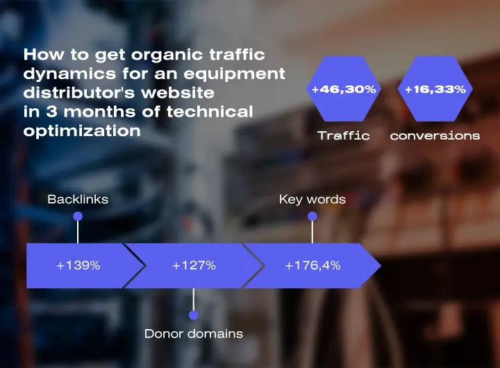 Case: SEO optimization for an equipment distributor