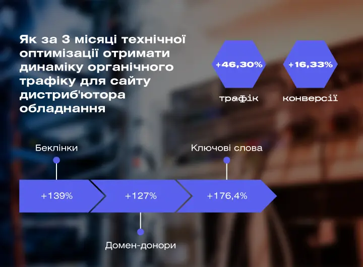 Кейс: SEO-оптимизація для дистриб’ютора обладнання