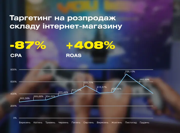 Кейс: Таргетована реклама для підтримання розпродажу складу інтернет-магазину Funduk.ua