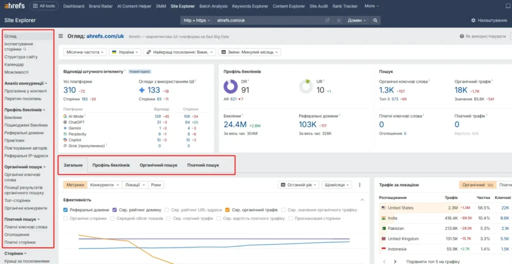 Ahrefs — аналіз зворотних посилань сайту