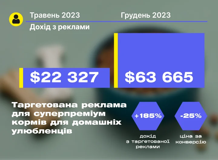 Кейс: Таргетована реклама для виробника кормів суперпреміум класу для тварин