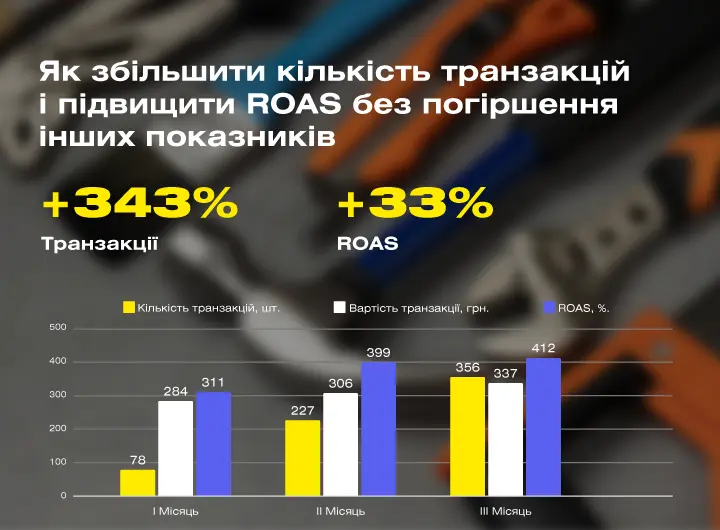 Кейс: Налаштування реклами Google Ads для інтернет-магазину інструментів