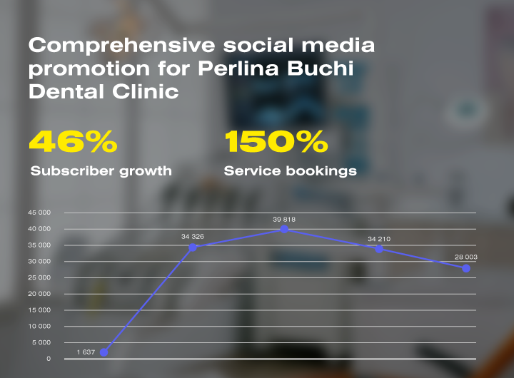 Attracting customers through social media: how to get a 150% increase in the number of applications for a dental clinic