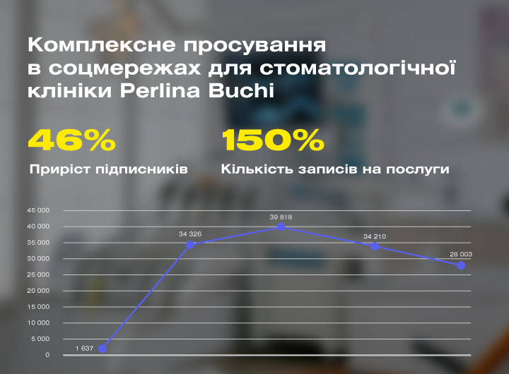 Залучення клієнтів через соцмережі: як отримати ріст у 150% кількості заявок для стоматологічної клініки
