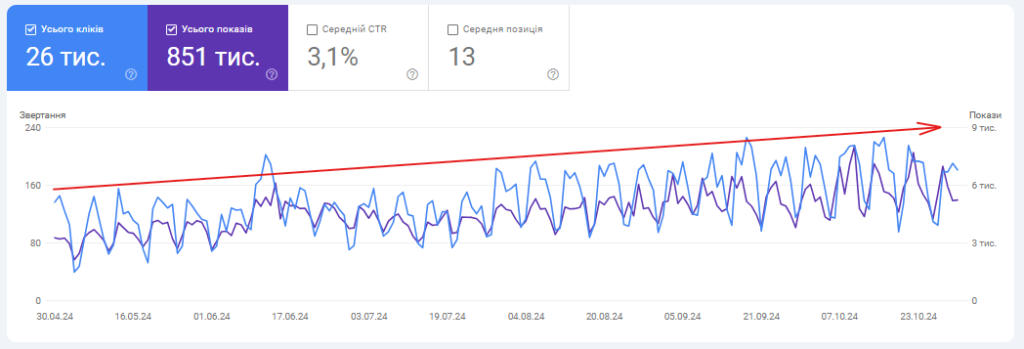 График роста позиций и кликов сайта в Google Search Console после SEO-продвижения