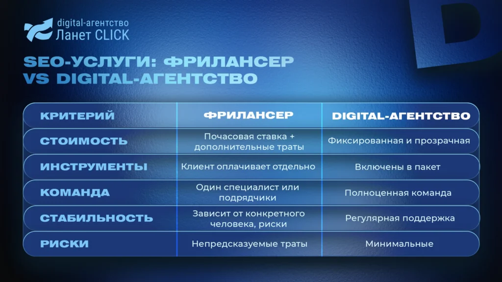 Сравнение стоимости и условий SEO-продвижения: фрилансер против digital-агентства