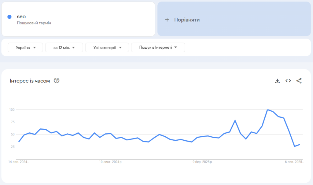 График тренда популярности поискового запроса в Google Trends за последний год