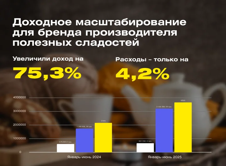 Кейс: Аналитическая ретроспектива Google Ads: кейс прибыльного масштабирования для бренда полезного питания