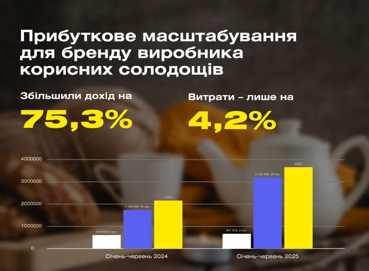 Кейс: Аналітична ретроспектива Google Ads: кейс прибуткового масштабування для бренду корисного харчування