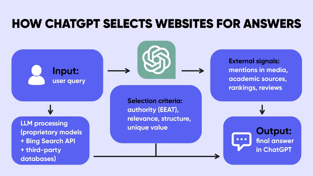 Diagram of how ChatGPT selects websites for answers