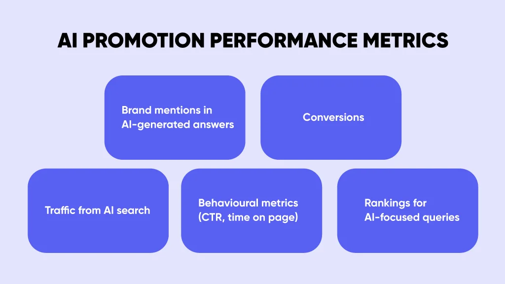 Infographic with key metrics of website promotion in AI search