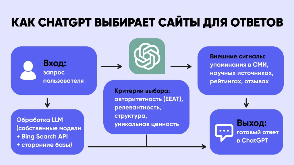 Схема отбора сайтов ChatGPT для формирования ответов