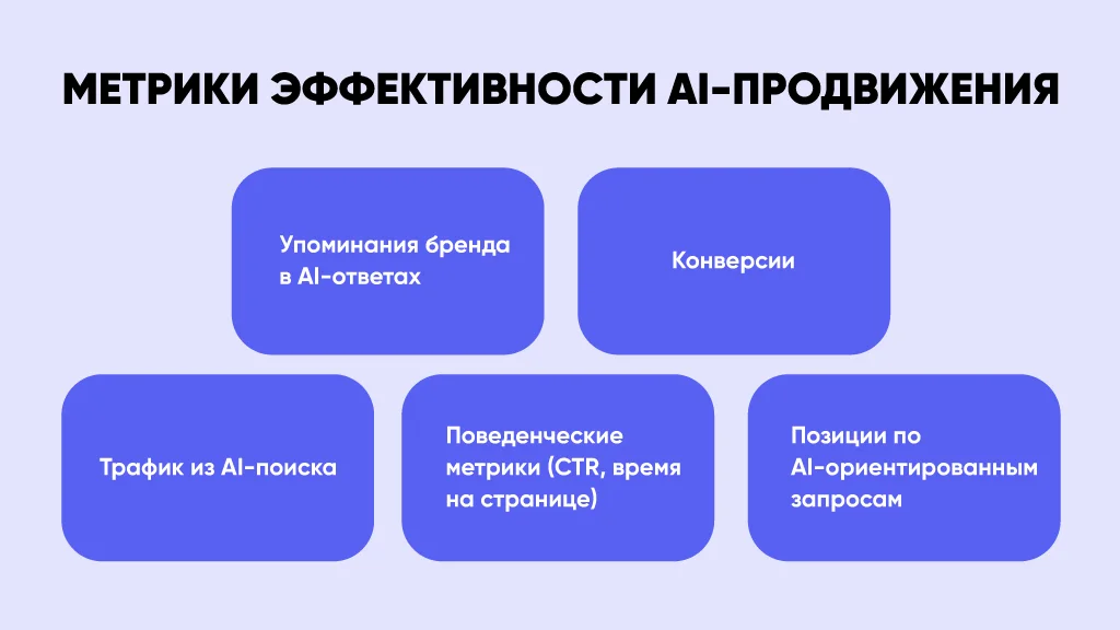 Инфографика с метриками эффективности продвижения сайта в AI-поиске