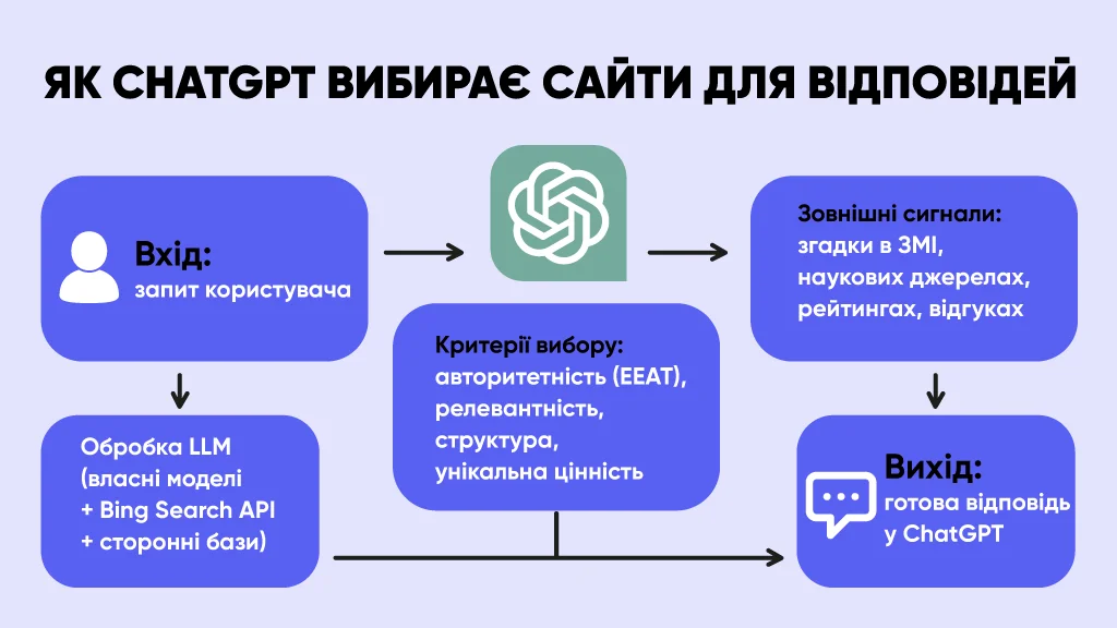 Схема відбору сайтів ChatGPT для формування відповідей
