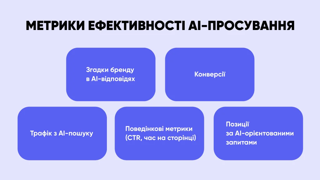 Інфографіка з метриками ефективності просування сайту в AI-пошуку