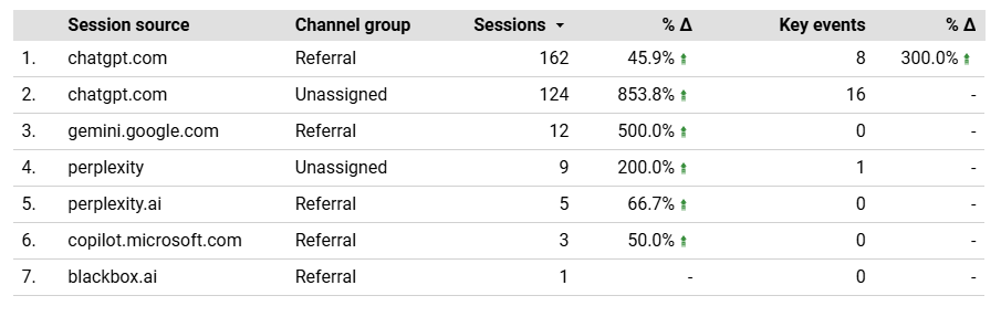 Website traffic and conversions statistics from LLM platforms
