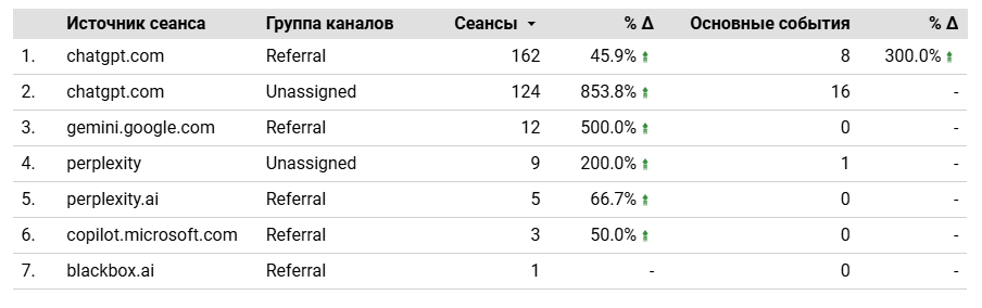 Статистика посещаемости сайта и конверсий с LLM-платформ