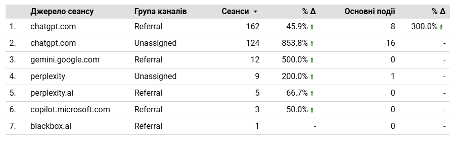 Статистика відвідуваності сайту та конверсій з LLM-платформ