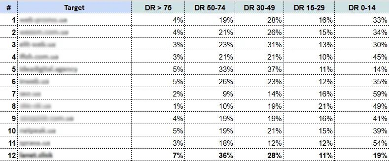 Donor distribution table by DR
