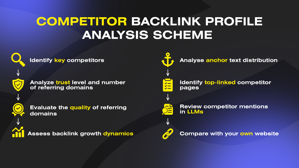 Step-by-step analysis of competitors’ link mass