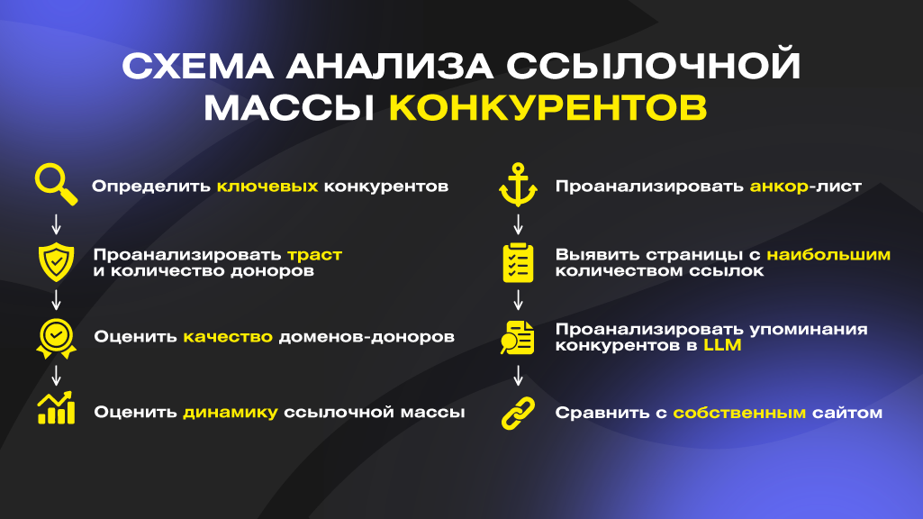 Пошаговый анализ ссылочной массы конкурентов
