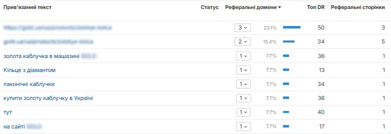 Анкор-лист сторінки конкурента