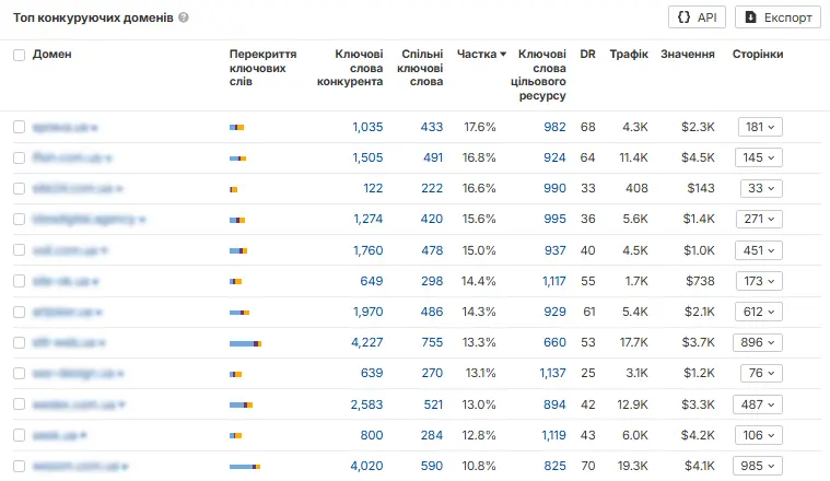 Визначення сайтів конкурентів за допомогою сервісу Ahrefs