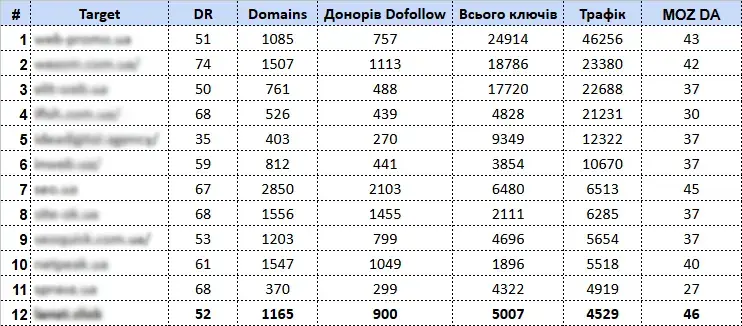 Таблиця розподілу донорів за DR