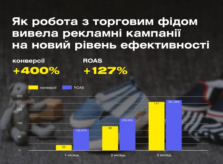 Кейс: Налаштування реклами Google Ads для інтернет-магазину дитячого одягу та взуття