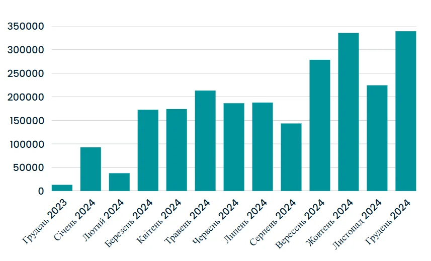 Графік результату кейсу SMM: зростання охоплення за 1 рік
