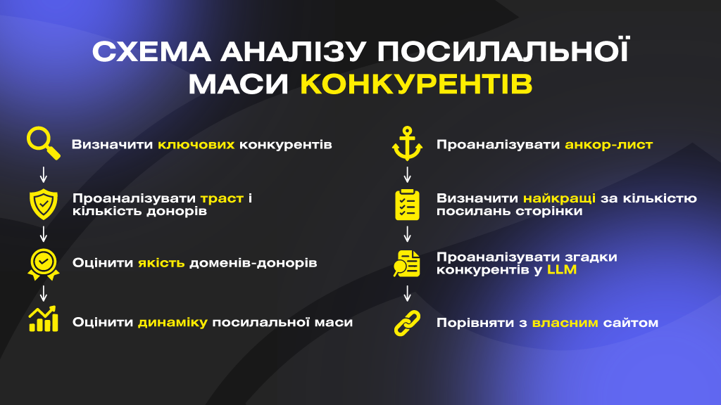 Покроковий аналіз посилальної маси конкурентів