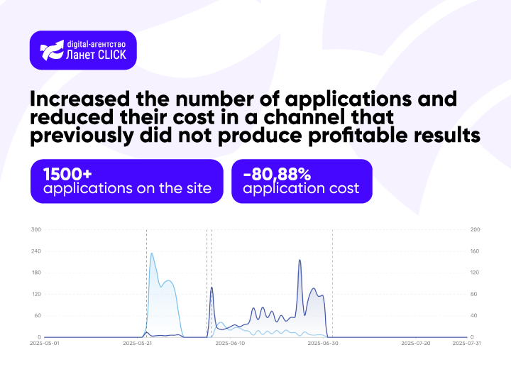 Case: Targeted advertising on TikTok for Internet provider Lanet Network