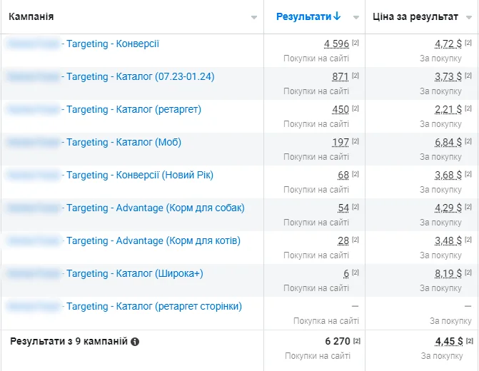 Results of targeted advertising from Lanet CLICK for a feed manufacturer