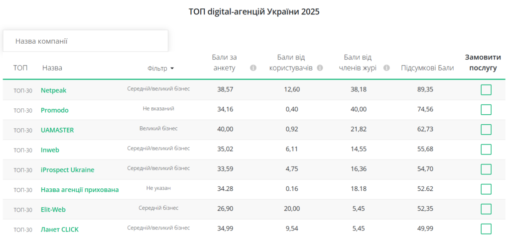 Ланет CLICK в рейтинге digital-агентств Ringostat-2025