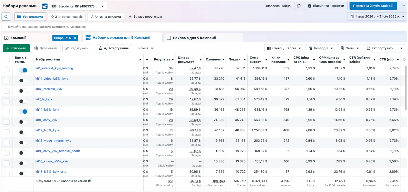 Summary results of the Lead Generation campaign: number of leads, average price and reach