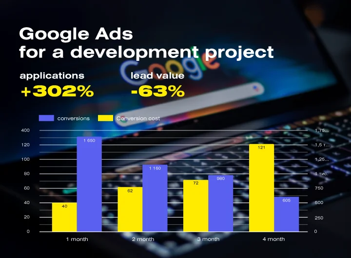 Case: Setting up and optimizing Google Ads for a townhouse project in the suburbs of Kyiv