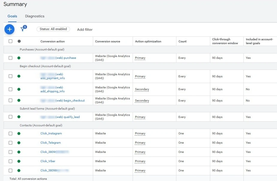 Incorrect analytics in Google Ads