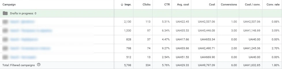 Inefficient allocation of the budget across campaigns