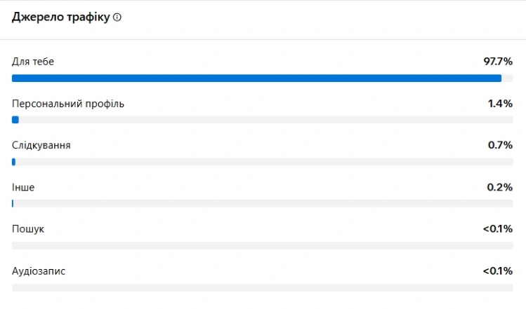 Analysis of video traffic sources in TikTok Analytics
