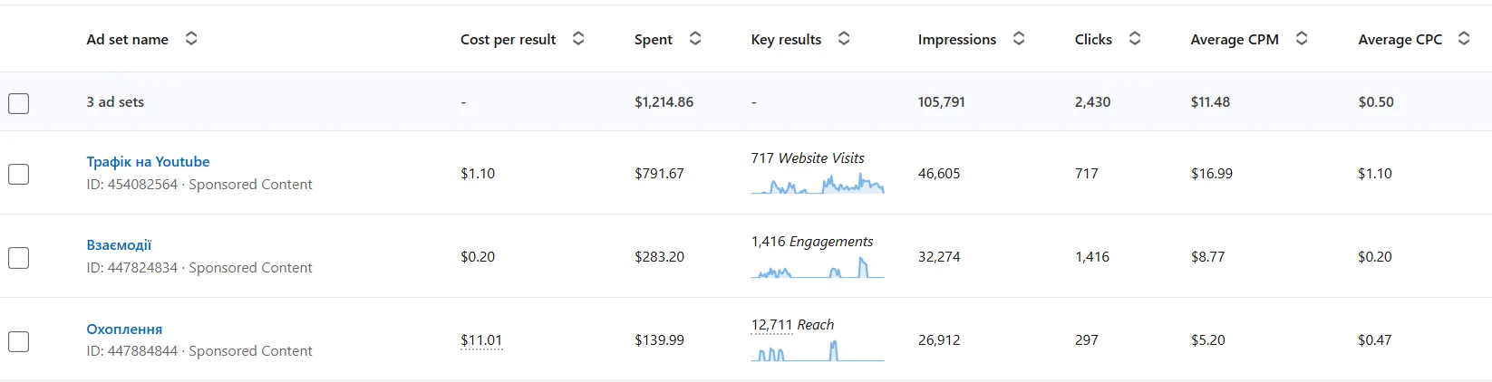 Результаты рекламных кампаний